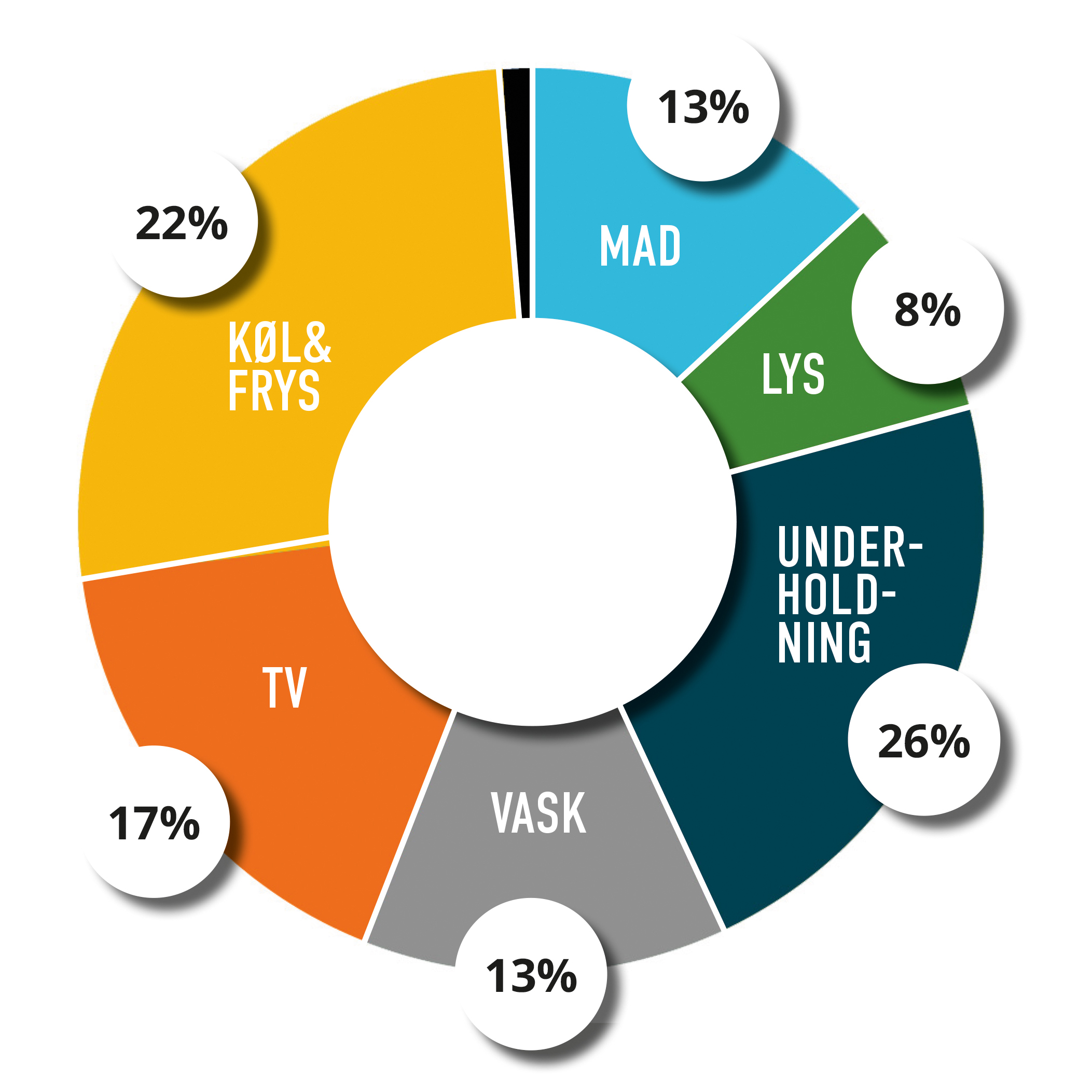 Donutgraf over fordelingen af danskernes strømforbrug.